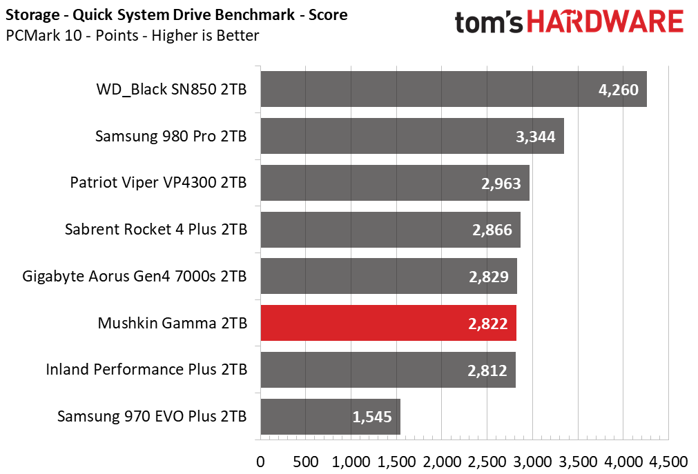 Mushkin Gamma M.2 NVMe SSD