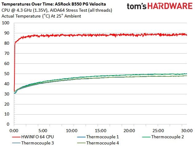 ASRock B550 PG Velocita