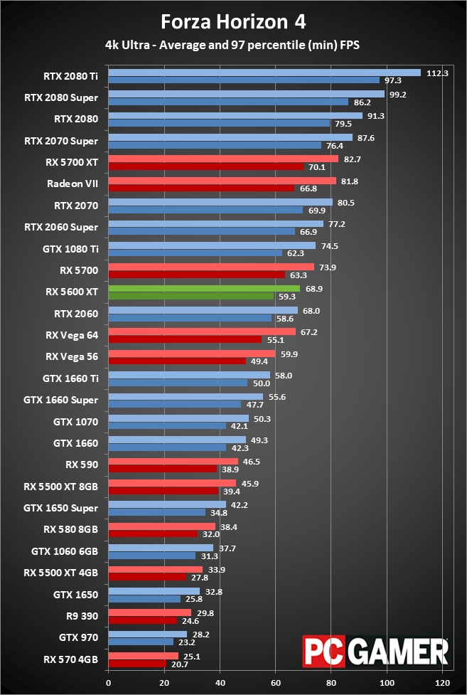 Radeon RX 5600 XT 4K performance charts