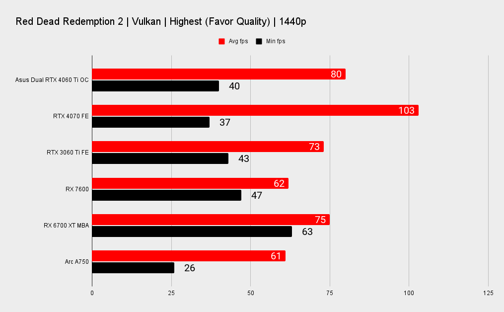 Asus Dual GeForce RTX 4060 Ti OC benchmarks