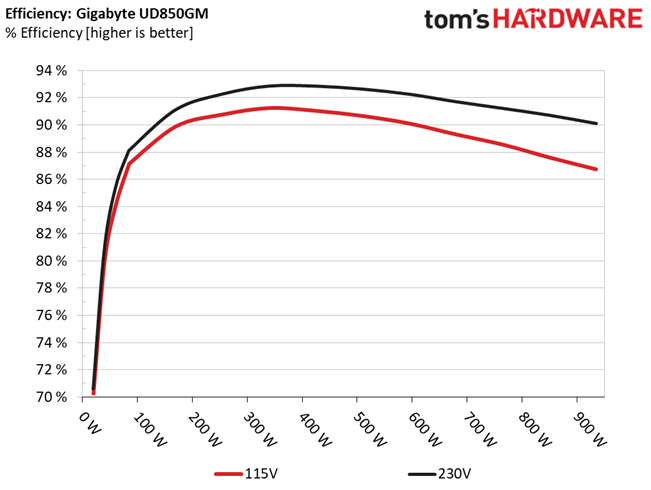 Gigabyte UD850GM