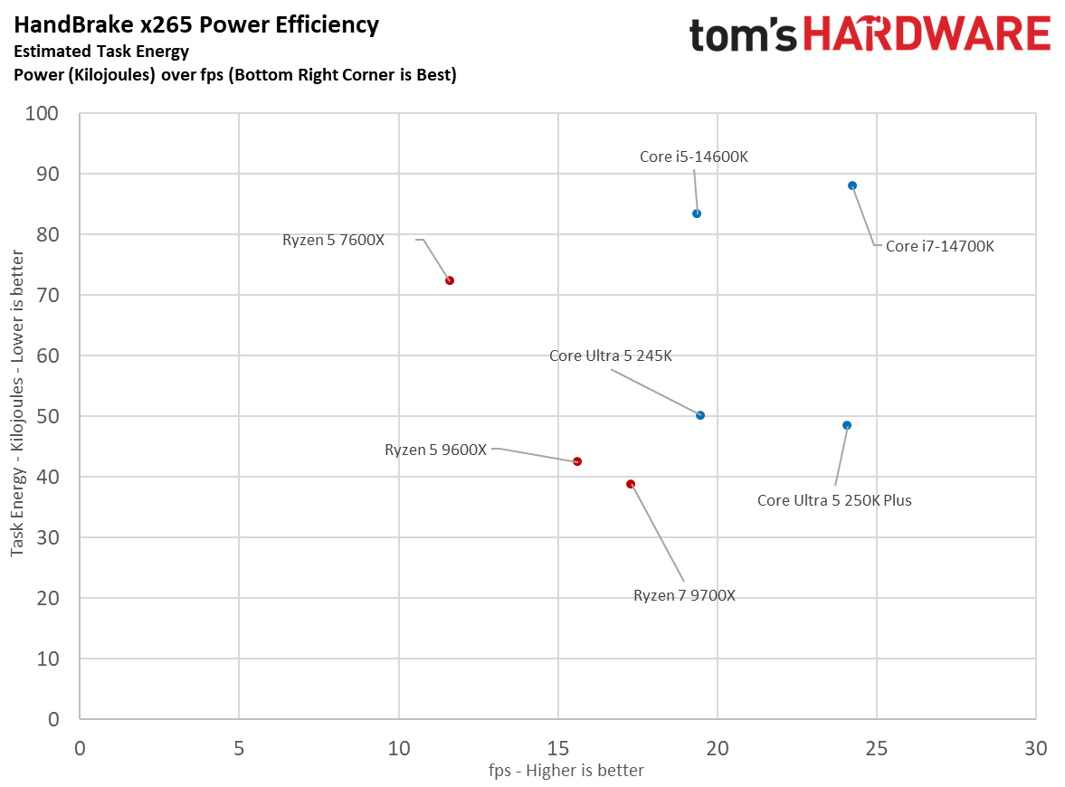 Power consumption and efficiency scatter-plots