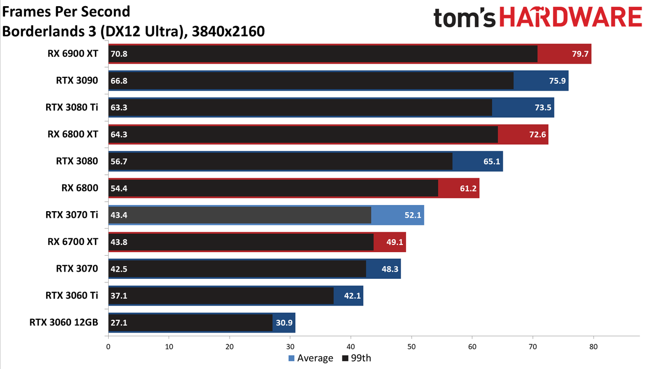 Nvidia GeForce RTX 3070 Ti