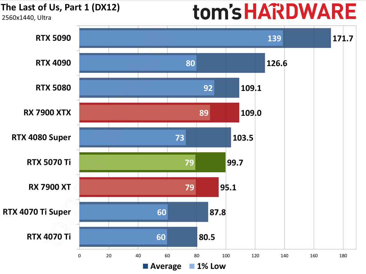 Nvidia GeForce RTX 5070 Ti / Asus RTX 5070 Ti Prime performance charts.