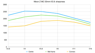 Nikon Z MC 50mm f/2.8 review