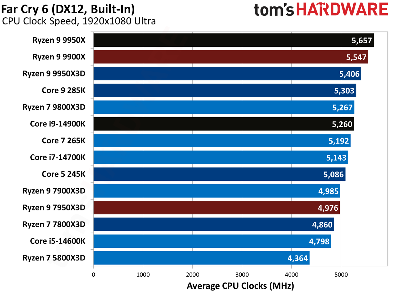 AMD Ryzen 9 9950X3D