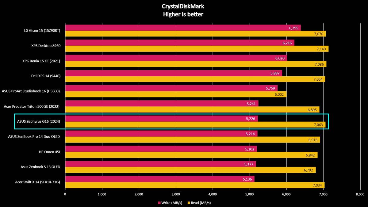 ASUS ROG Zephyrus G16 benchmark CrystalDiskMark.