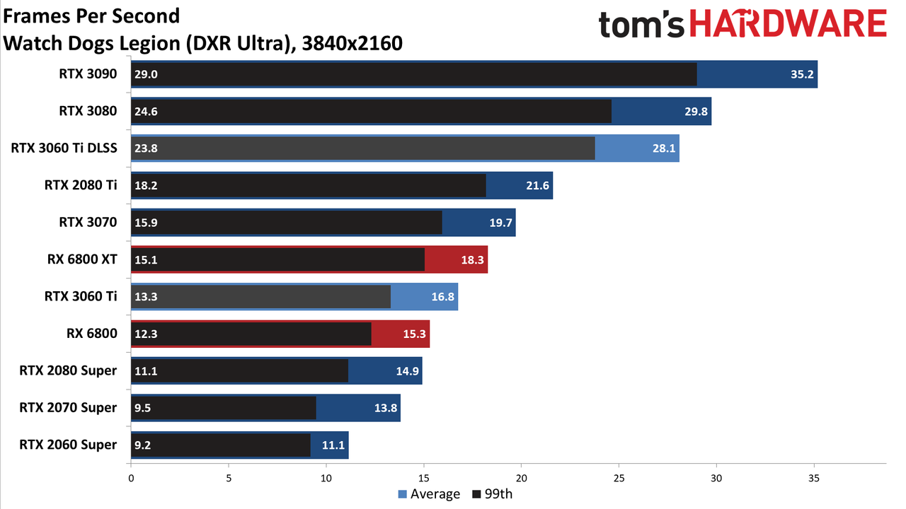 Nvidia GeForce RTX 3060 Ti FE