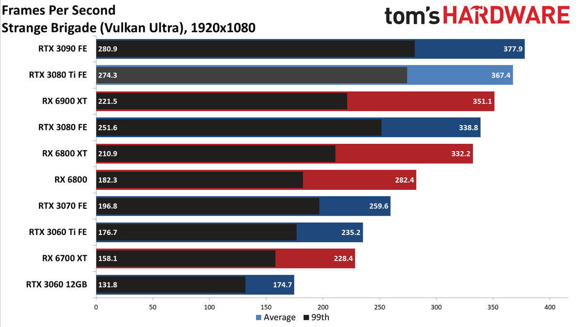 GeForce RTX 3080 Ti 1080p standard gaming charts