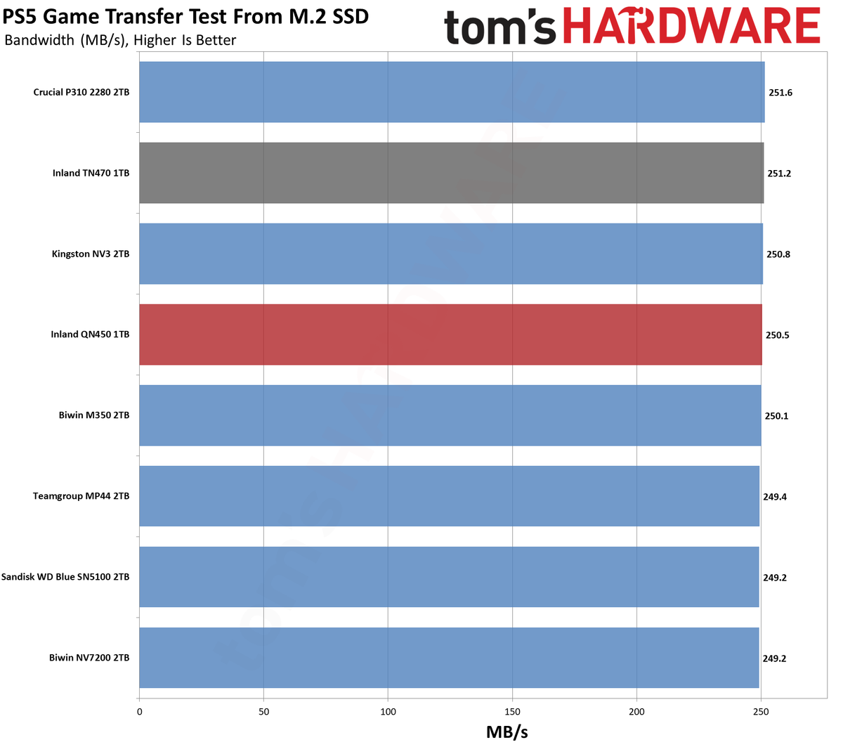 Inland QN450 1TB SSD