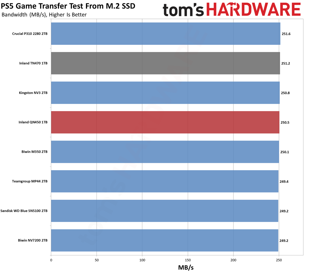 Inland QN450 1TB SSD