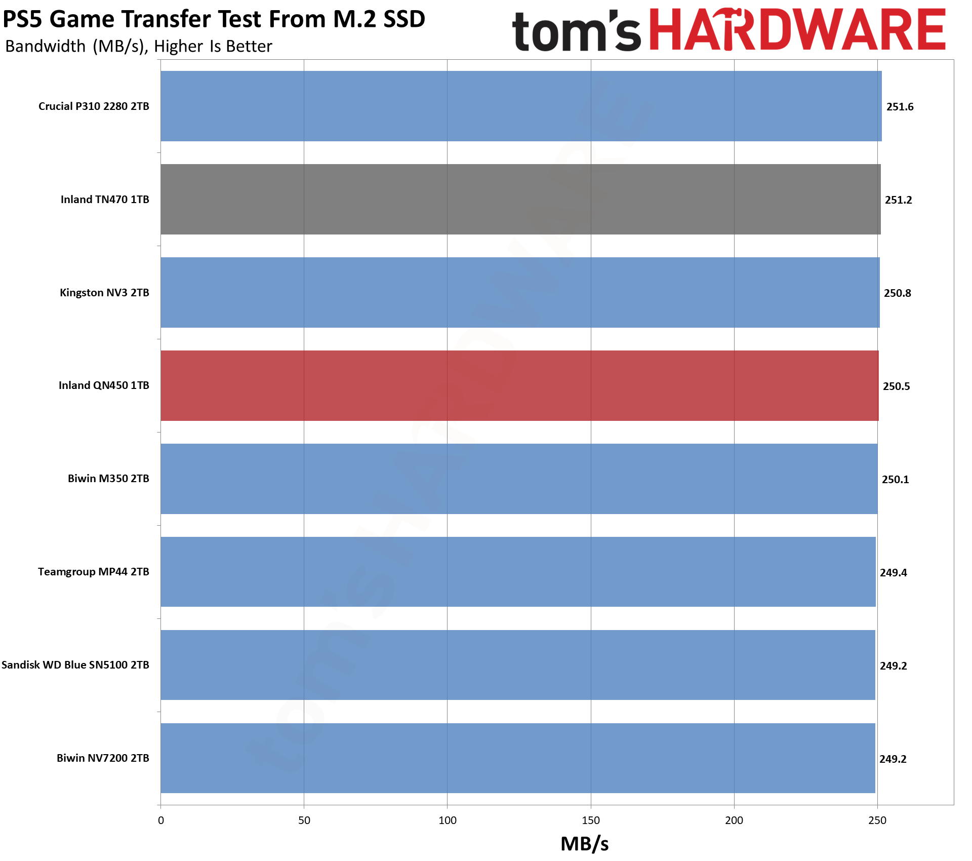 Inland QN450 1TB SSD