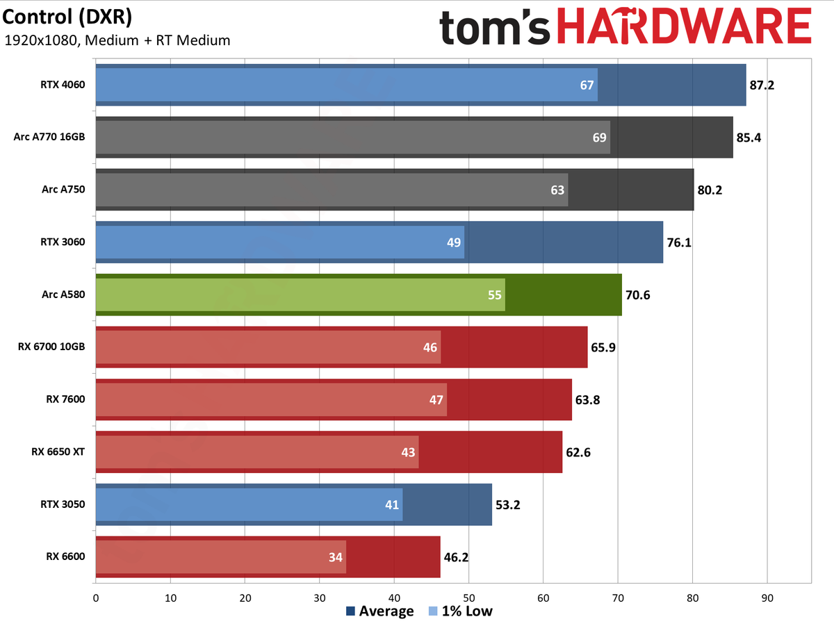 Intel Arc A580 GPU performance charts