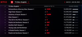 Netflix Weekly Rankings - foreign TV August 22-28 2022