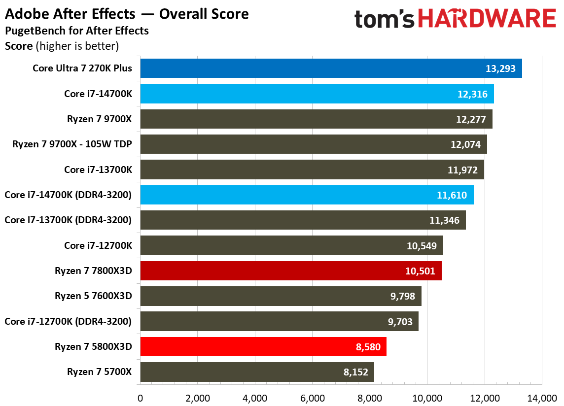 AMD Ryzen 7 5800X3D