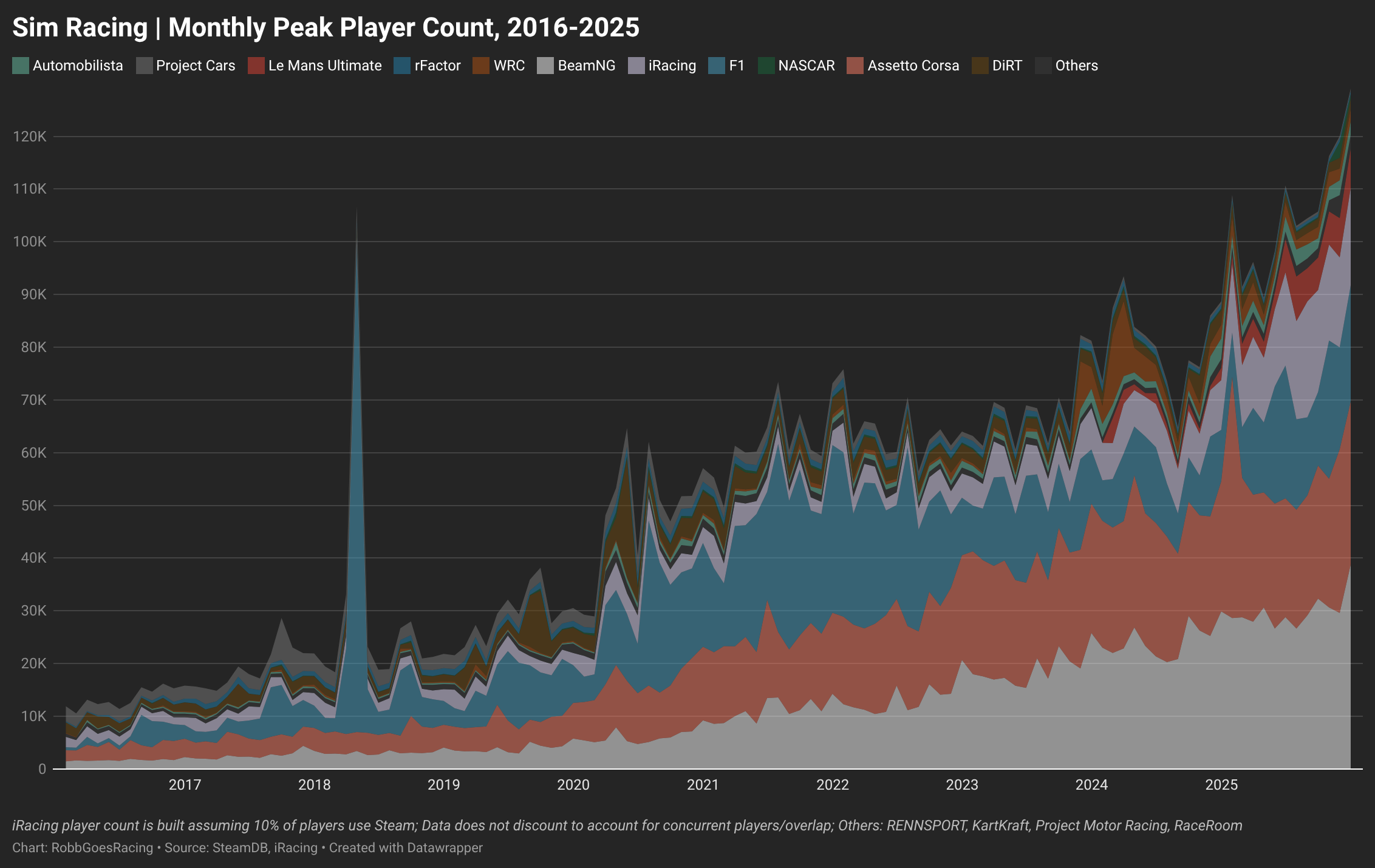 Approximate sim racing monthly peak player count, 2016&amp;ndash;2025