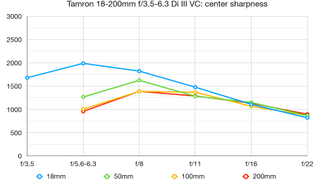 Tamron 18-200mm f/3.5-6.3 Di III VC lab graph