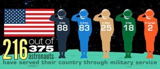 Out of the 375 NASA astronauts, 216 have been military veterans.