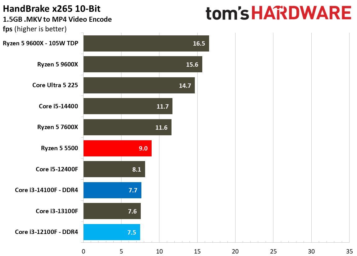 $100 CPU Shootout - Encoding Benchmarks
