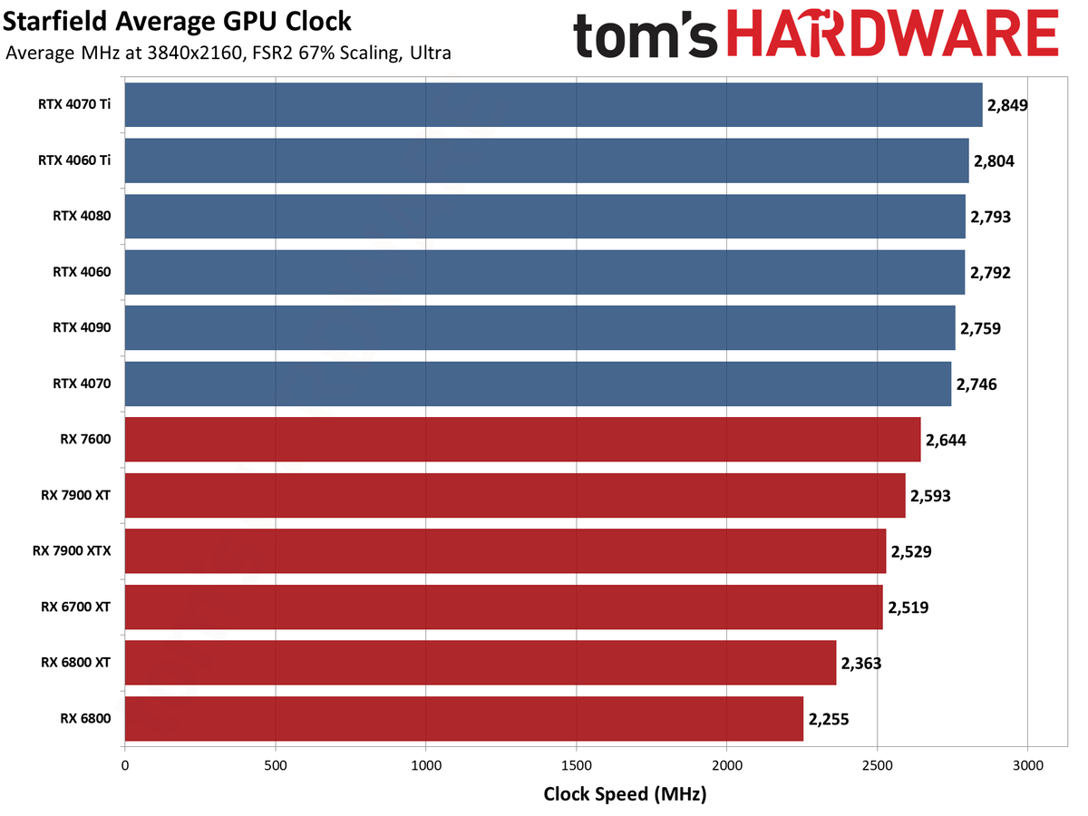 Starfield Initial GPU Performance Benchmarks