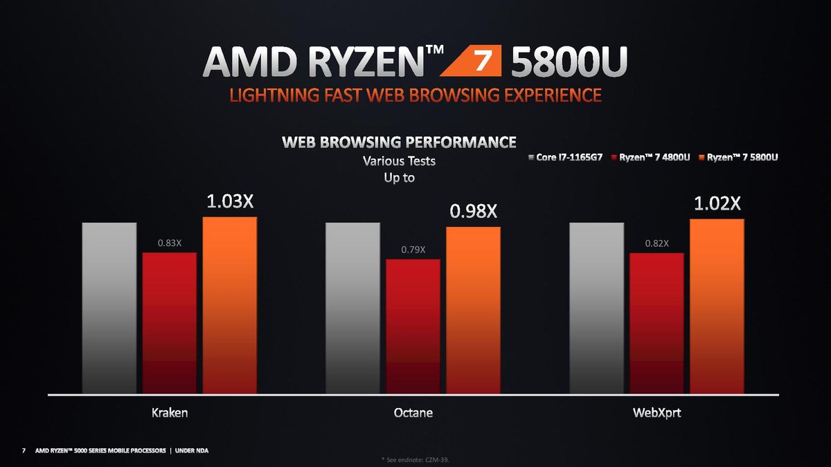 AMD Ryzen 5000 Mobile Ultrathin Benchmarks