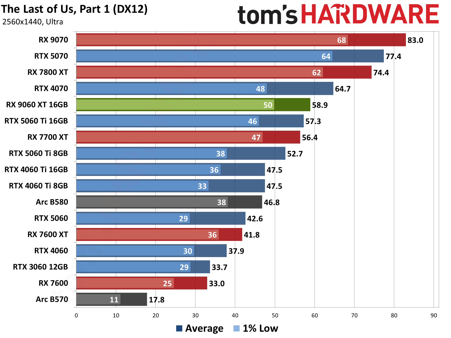 AMD Radeon RX 9060 XT 16GB Rasterization Gaming Performance