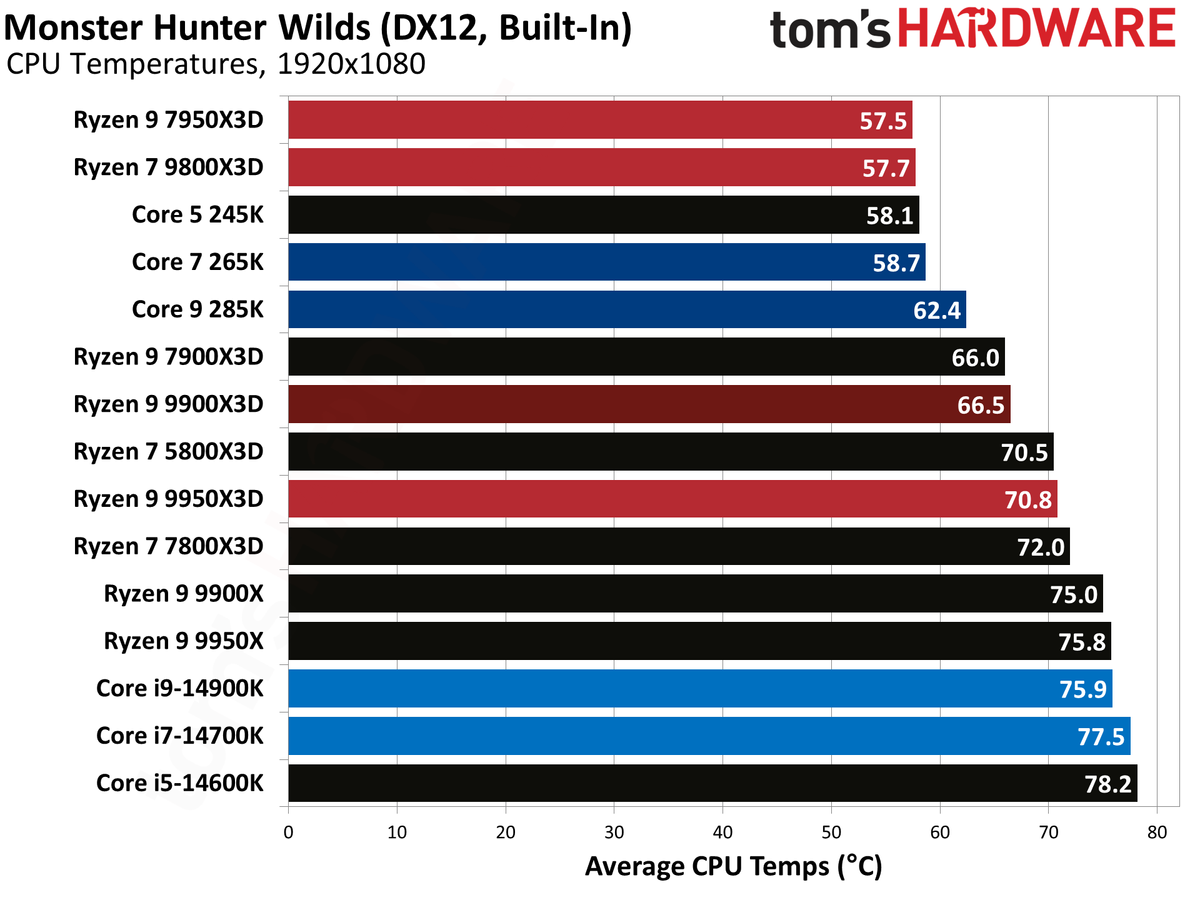 Ryzen 9 9900X3D Review