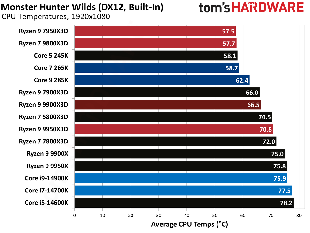 Ryzen 9 9900X3D Review