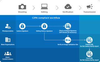 Workflow diagram showing the Sony authenticity solution