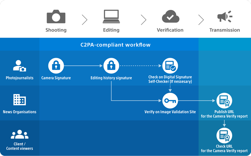 Workflow diagram showing the Sony authenticity solution