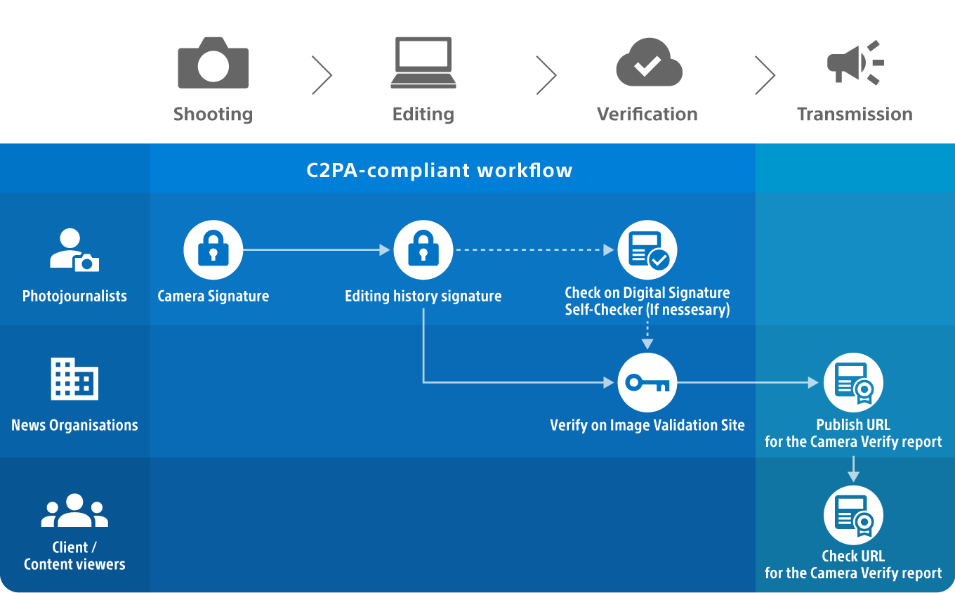Workflow diagram showing the Sony authenticity solution