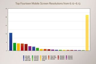 The top 14 mobile screen sizes used online from June 2012 to June 2013