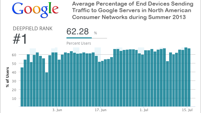 Deepfield Google chart