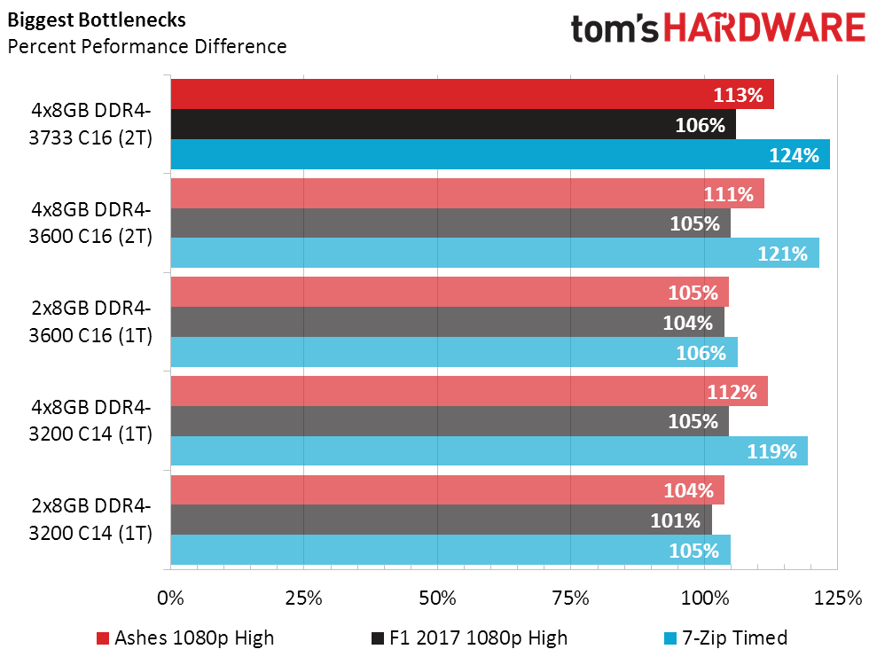 Ryzen Beyond Recommendations - Ryzen Above: Best Memory Settings for ...