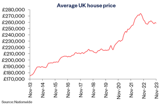 Nationwide graph showing average UK house prices