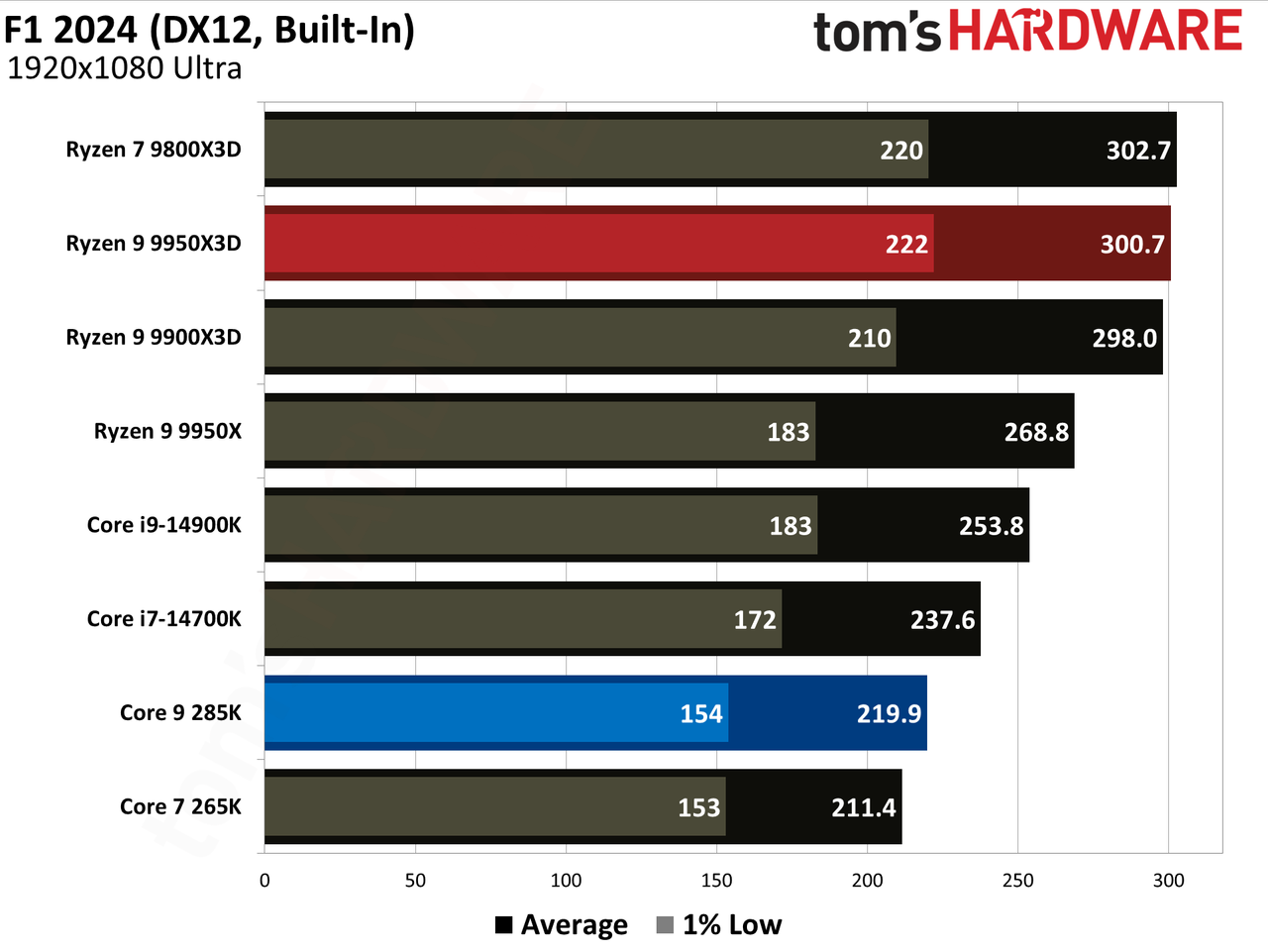 AMD Ryzen 9 9950X3D vs Intel Core Ultra 9 285K