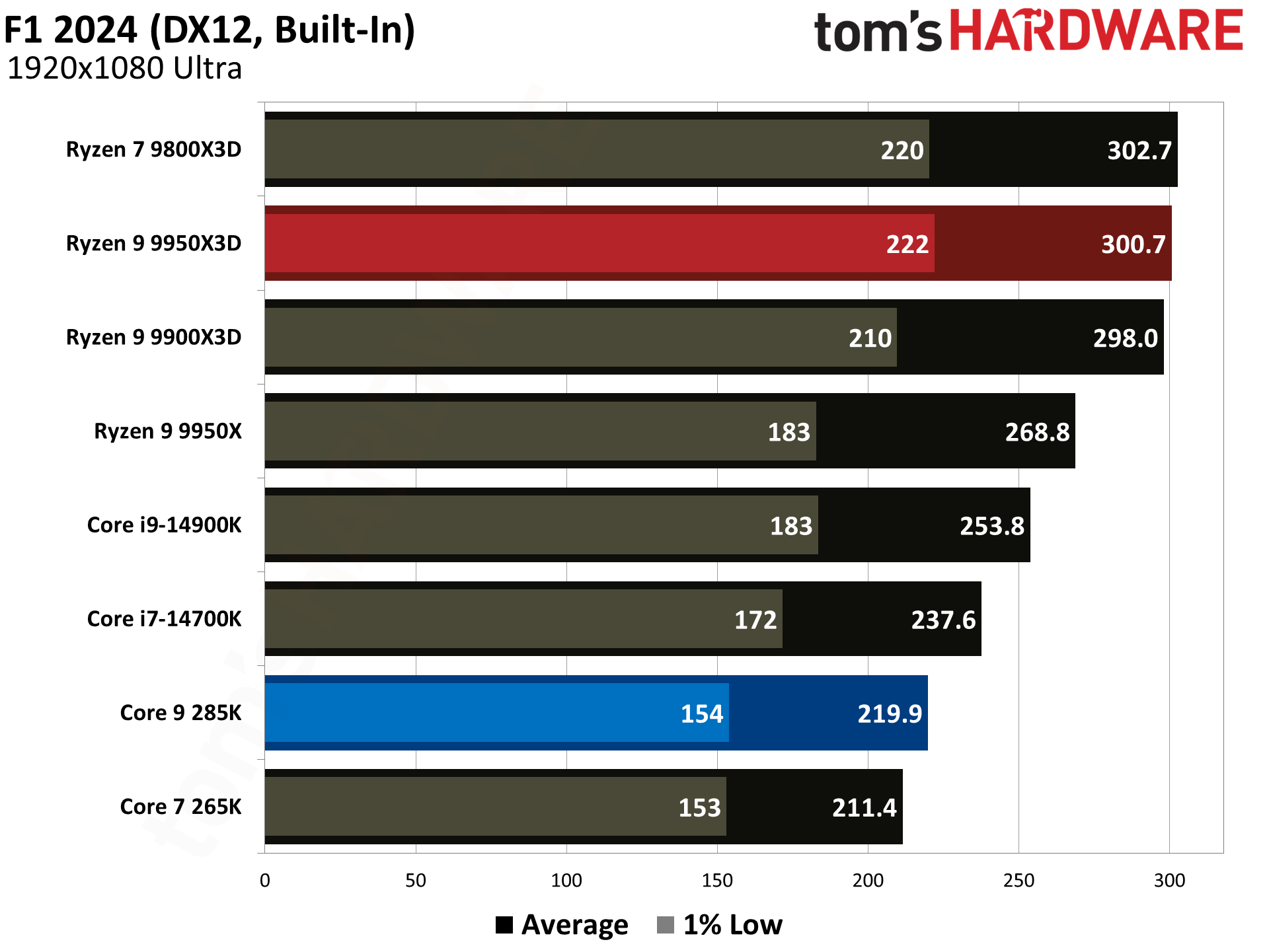 AMD Ryzen 9 9950X3D vs Intel Core Ultra 9 285K
