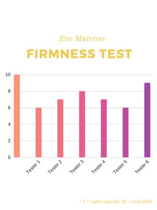 Real Homes Mattress Firmness Test