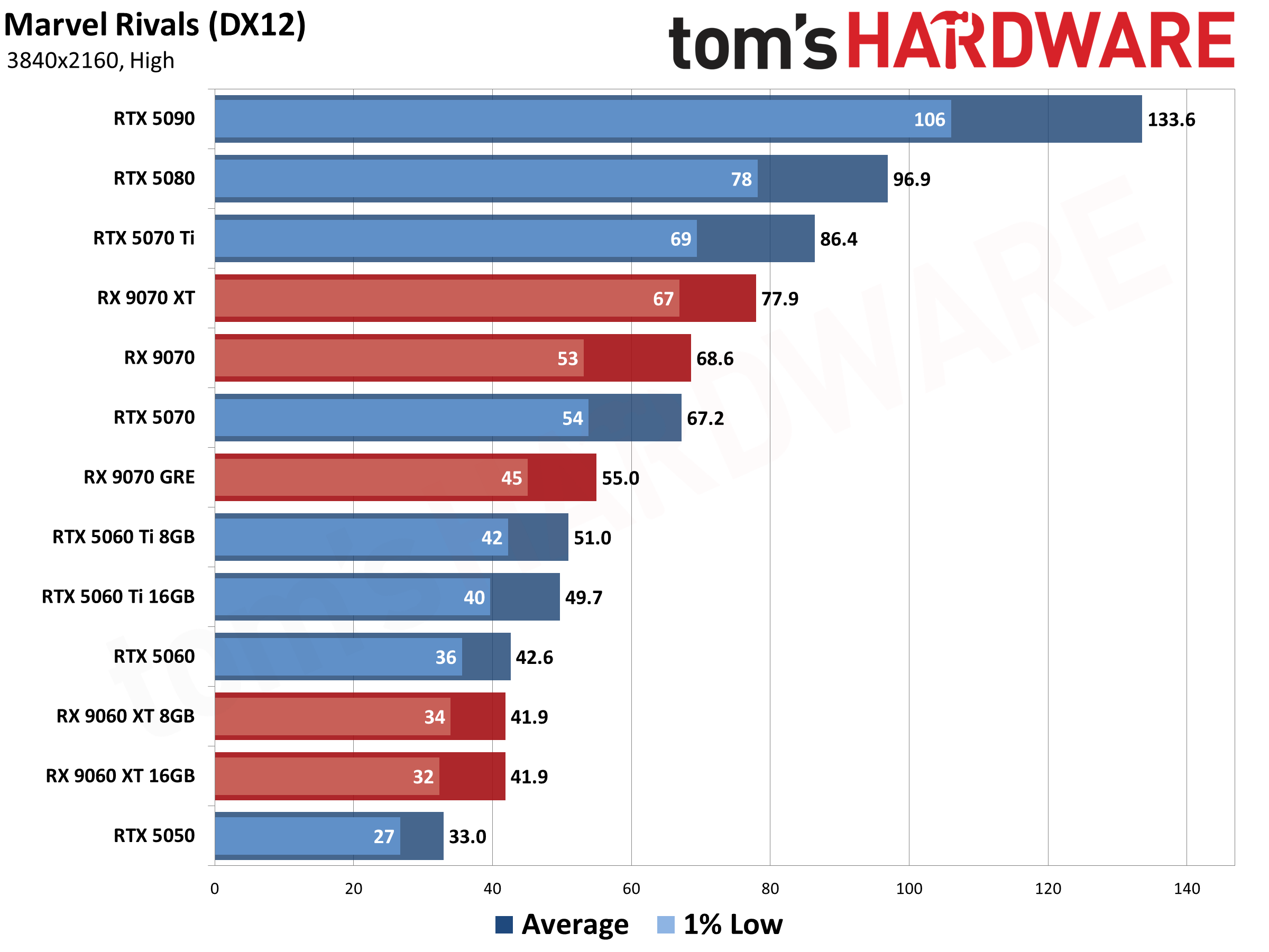 Best Graphics Cards - 4K Performance Results