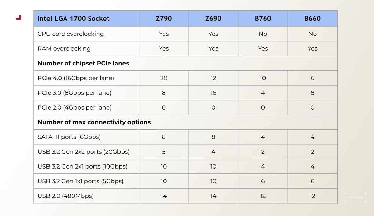 A table of specifications for desktop PC Intel motherboard chipsets