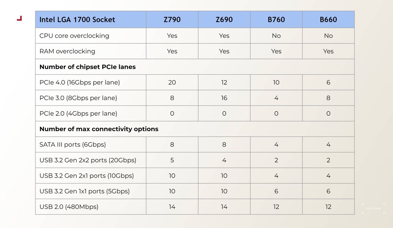 A table of specifications for desktop PC Intel motherboard chipsets