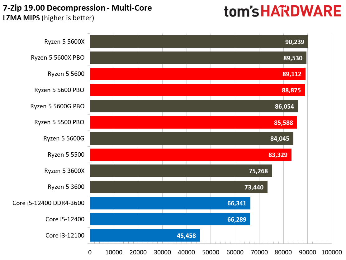 Ryzen 5 5600 5500