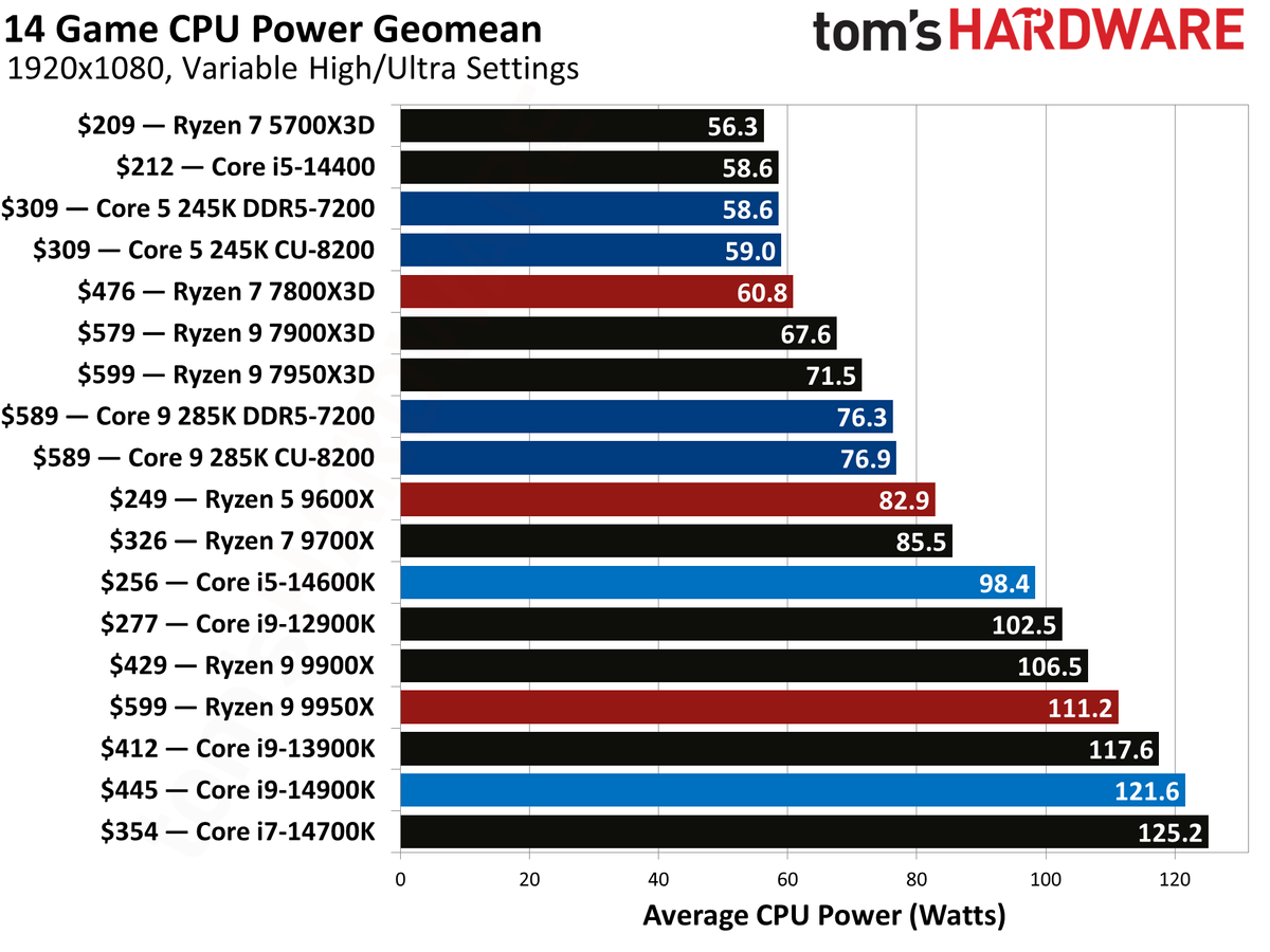 Intel Core Ultra 9 285K, GEOMEAN