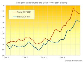 Chart showing the price movements of gold during Donald Trump and Joe Biden's first presidential terms