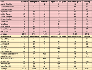 A table showing statistics for the USA and International Presidents Cup teams