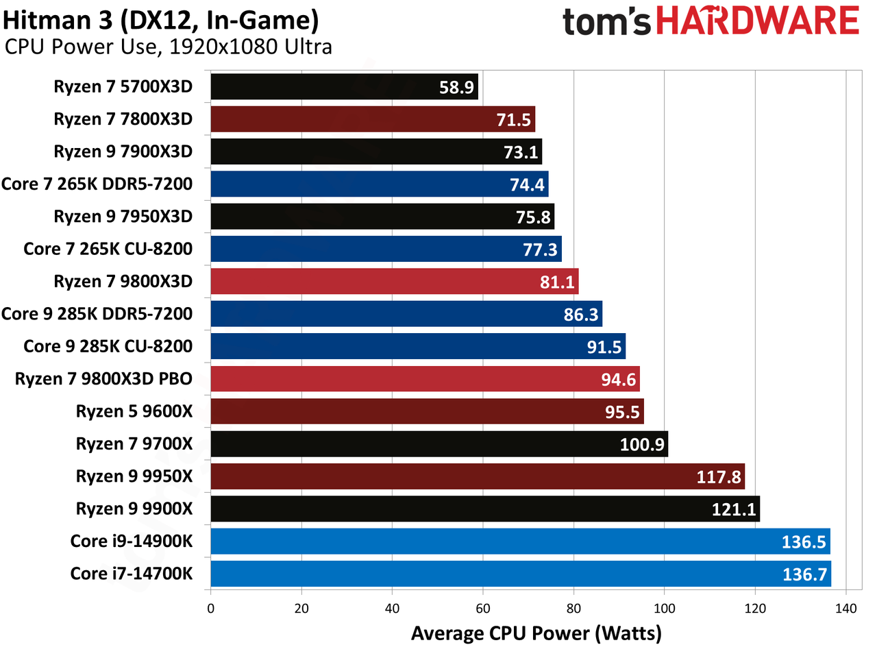 AMD Ryzen 7 9800X3D