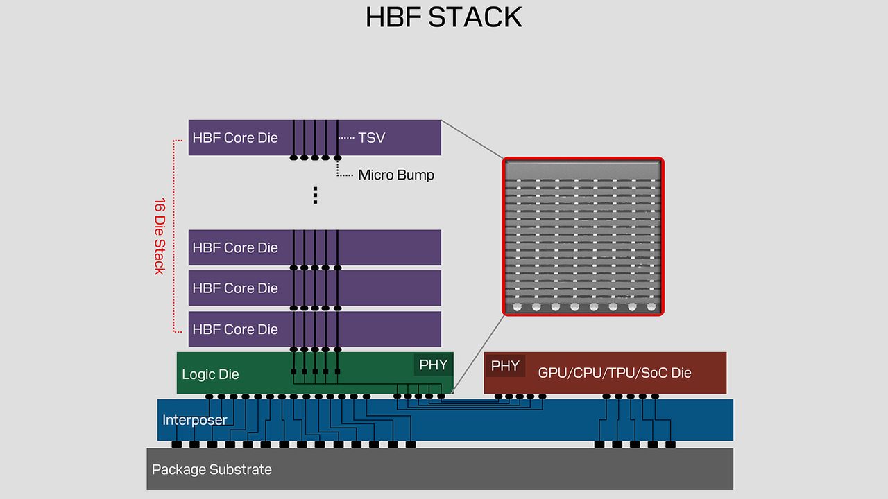GPU에 테라바이트급 추가 메모리를 제공할 수 있는 새로운 HBF 사양 공개 — Sandisk와 SK hynix, 최대 16단 NAND 적층 대표 이미지
