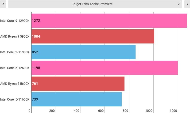 Intel Alder lake benchmarks, both intel core i9-12900K and i5-12600K included.