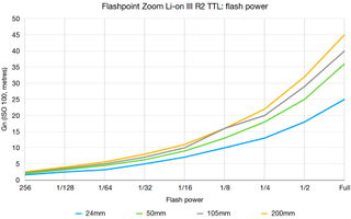 Flashpoint Zoom Li-on III R2 TTL Speedlight