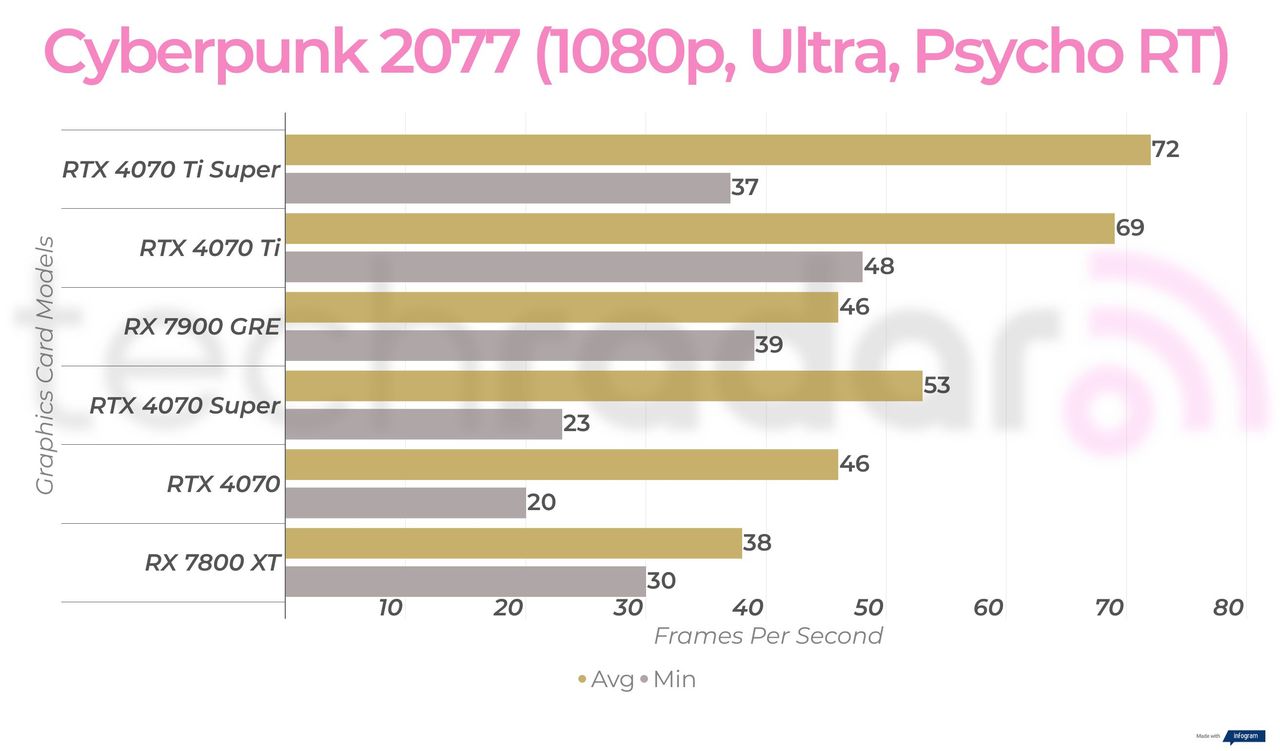RX 7900 GRE 1080p gaming benchmarks